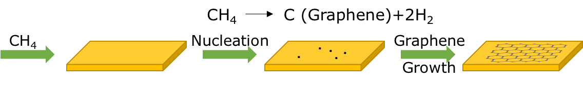 Schematic of a single layer of graphene grown on a copper substrate, ready to be etched and transferred