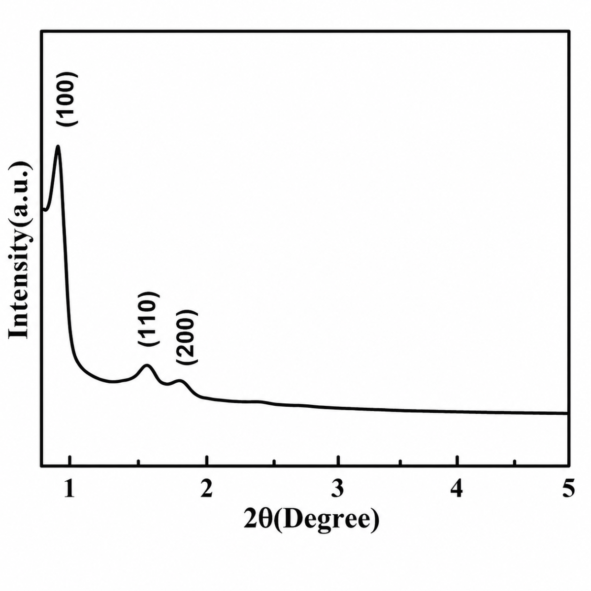 Low-angle X-ray diffraction (XRD) pattern of ACS Material SBA-15 mesoporous silica, showing the characteristic (100), (110), and (200) reflections of the ordered two-dimensional hexagonal p6mm structure